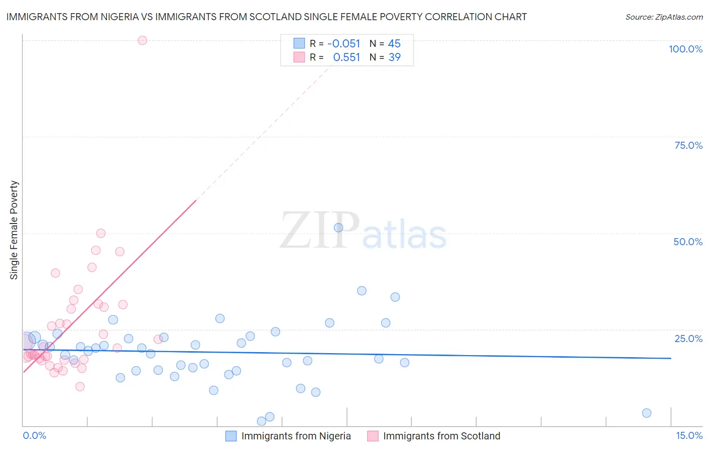 Immigrants from Nigeria vs Immigrants from Scotland Single Female Poverty