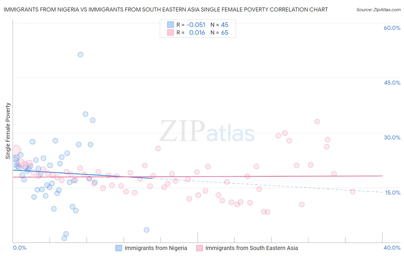 Immigrants from Nigeria vs Immigrants from South Eastern Asia Single Female Poverty