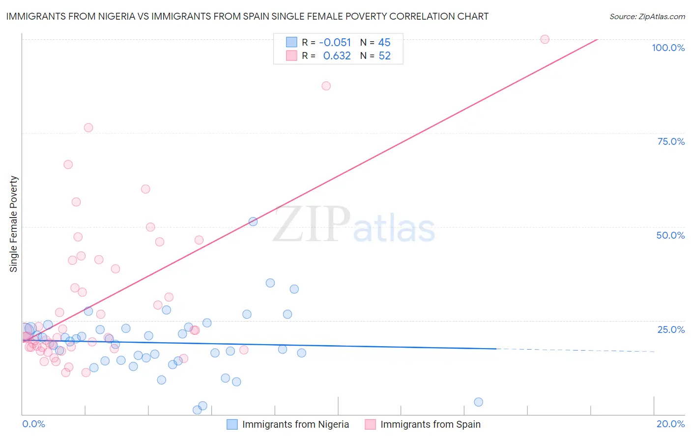 Immigrants from Nigeria vs Immigrants from Spain Single Female Poverty