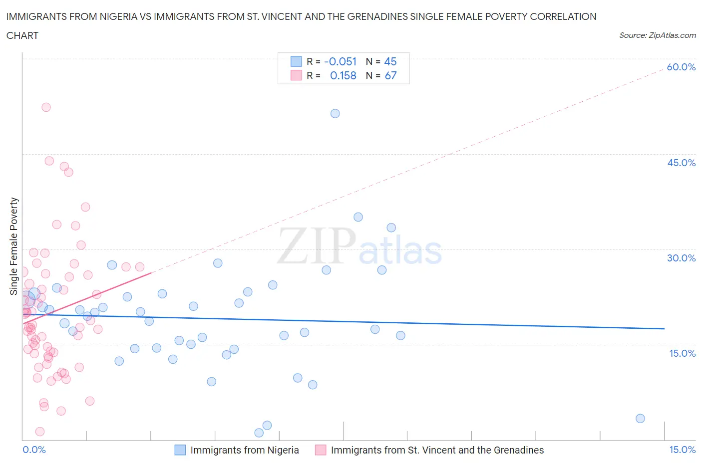 Immigrants from Nigeria vs Immigrants from St. Vincent and the Grenadines Single Female Poverty