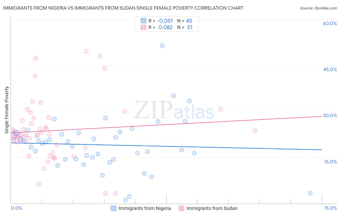 Immigrants from Nigeria vs Immigrants from Sudan Single Female Poverty