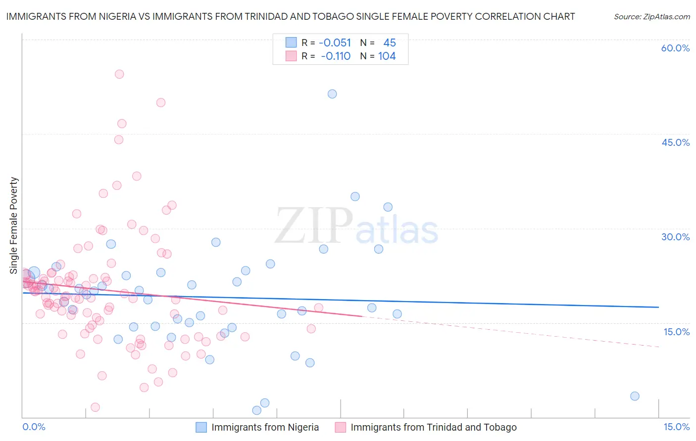 Immigrants from Nigeria vs Immigrants from Trinidad and Tobago Single Female Poverty