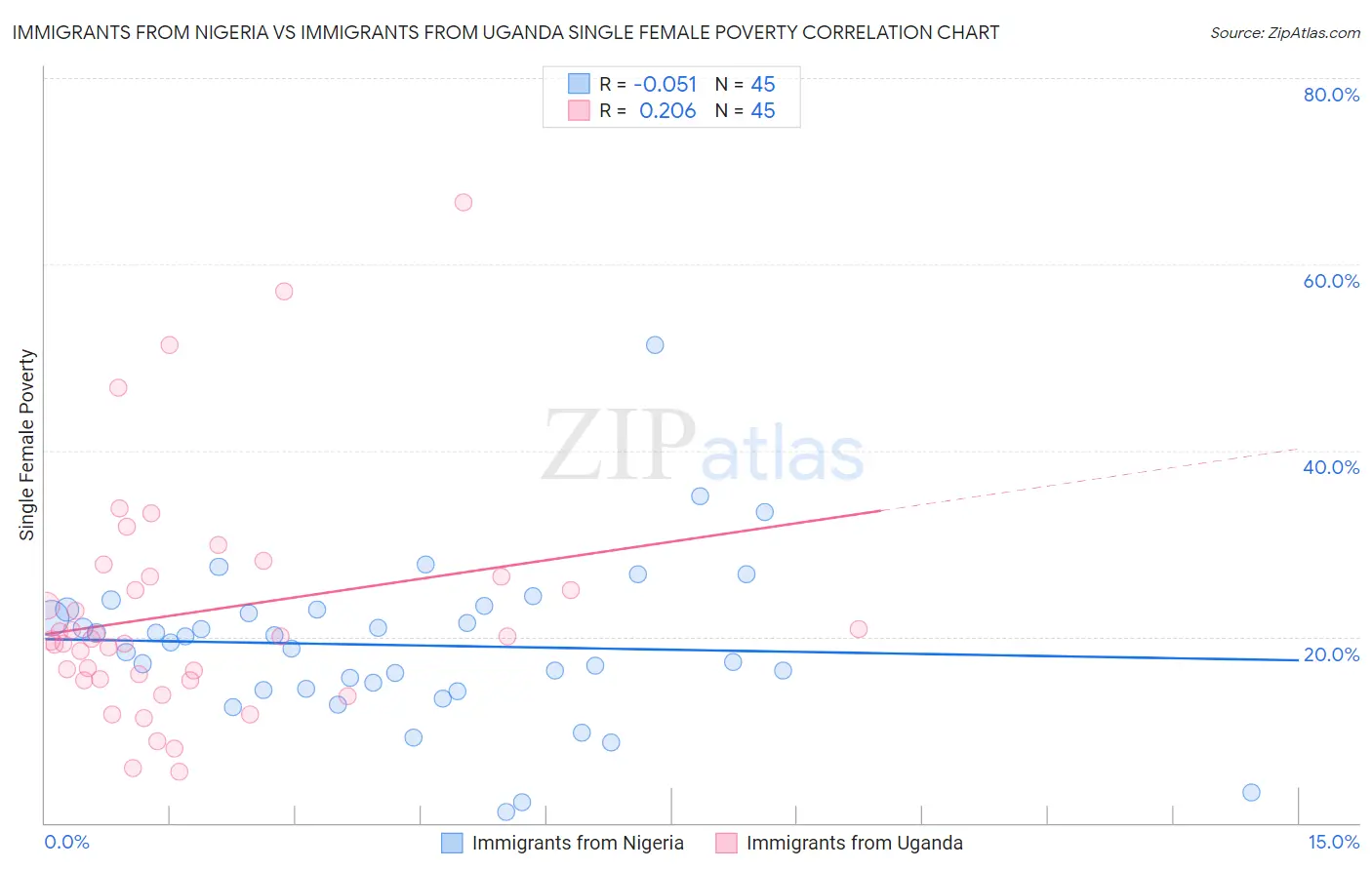 Immigrants from Nigeria vs Immigrants from Uganda Single Female Poverty