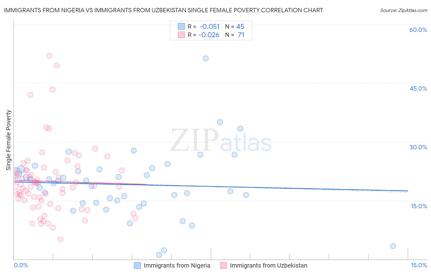 Immigrants from Nigeria vs Immigrants from Uzbekistan Single Female Poverty