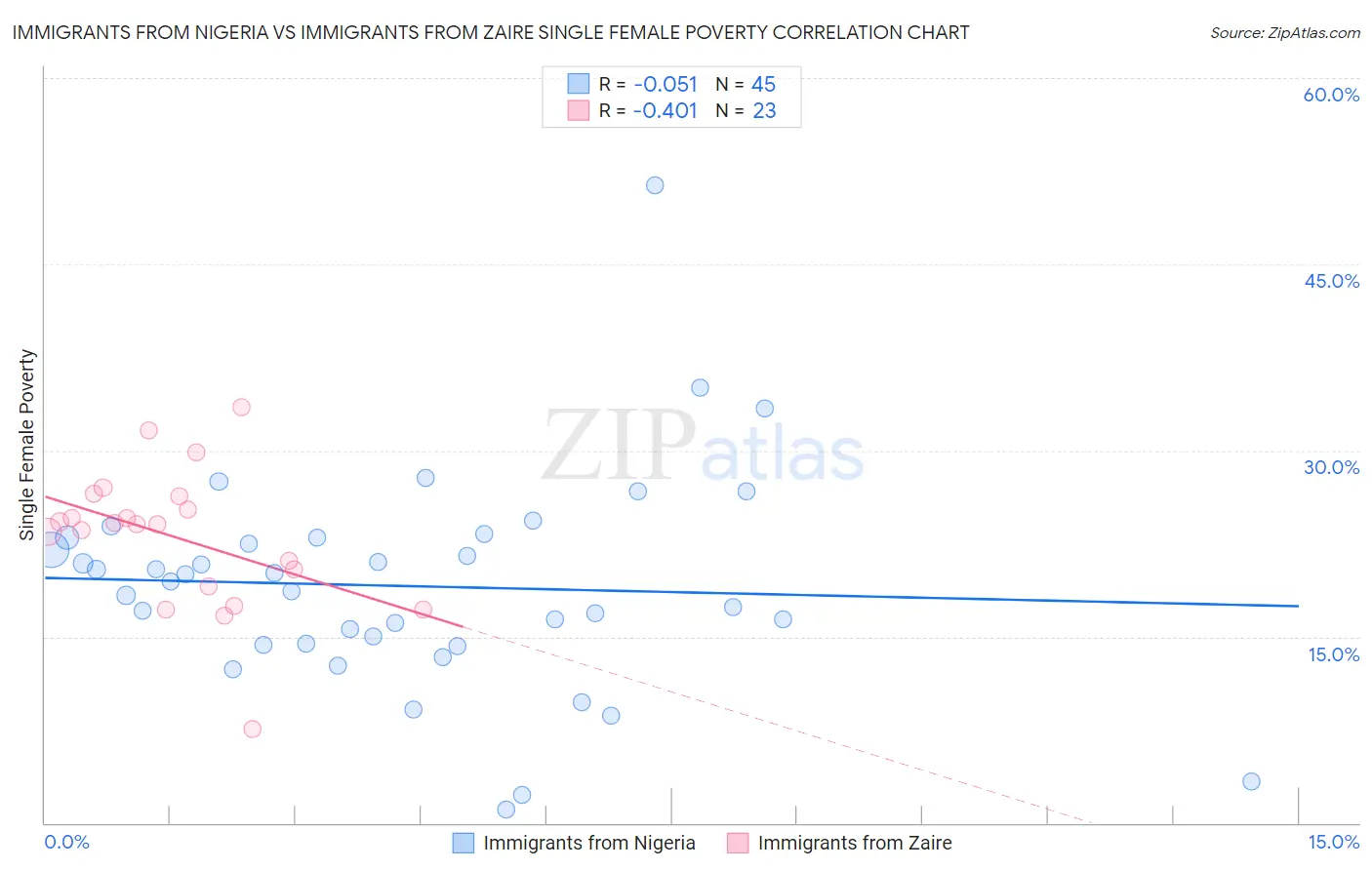 Immigrants from Nigeria vs Immigrants from Zaire Single Female Poverty