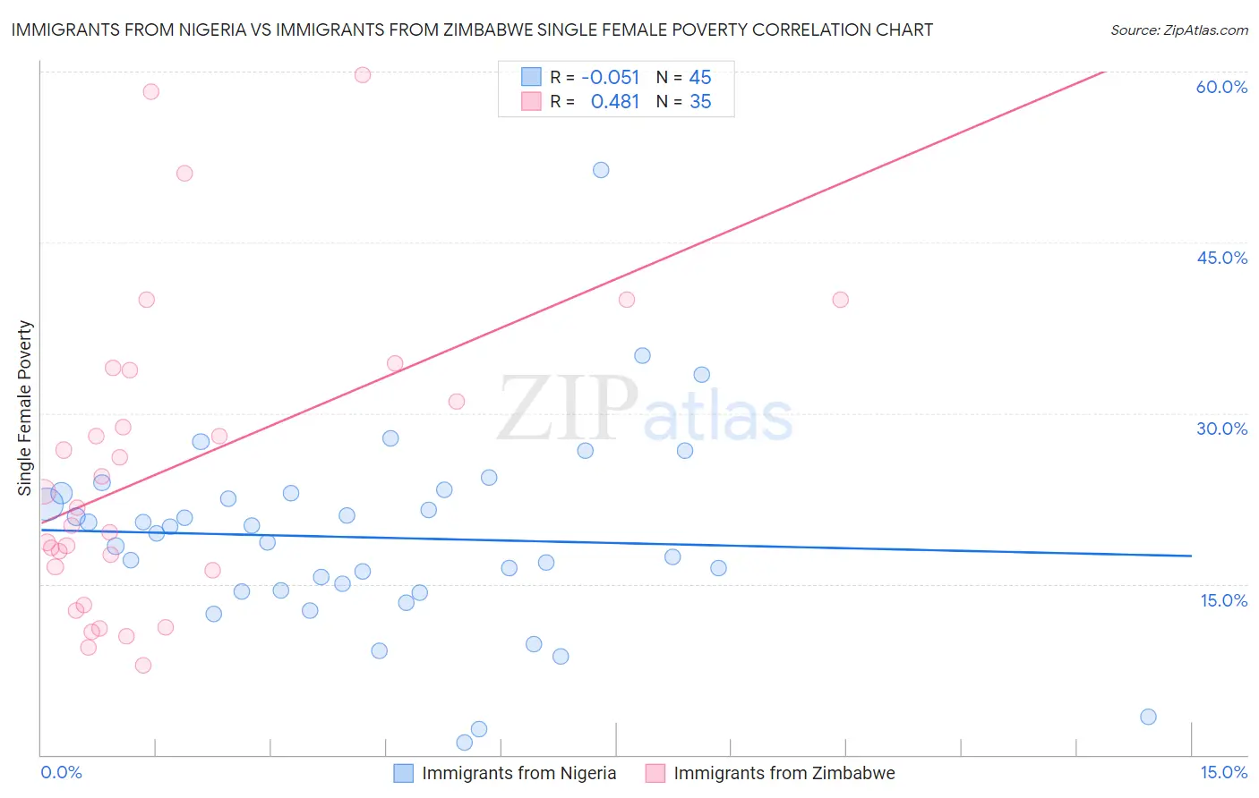 Immigrants from Nigeria vs Immigrants from Zimbabwe Single Female Poverty