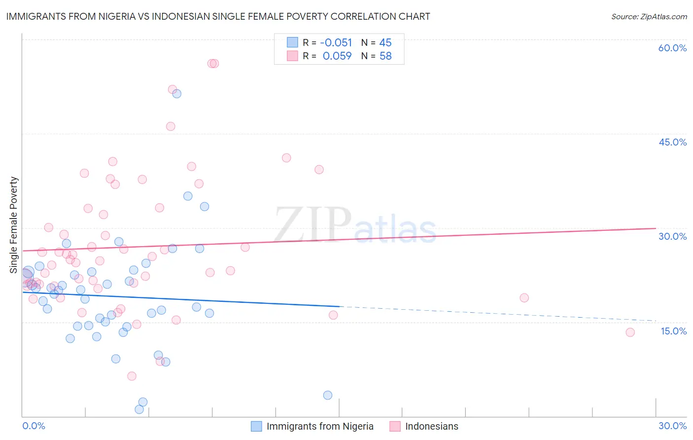 Immigrants from Nigeria vs Indonesian Single Female Poverty