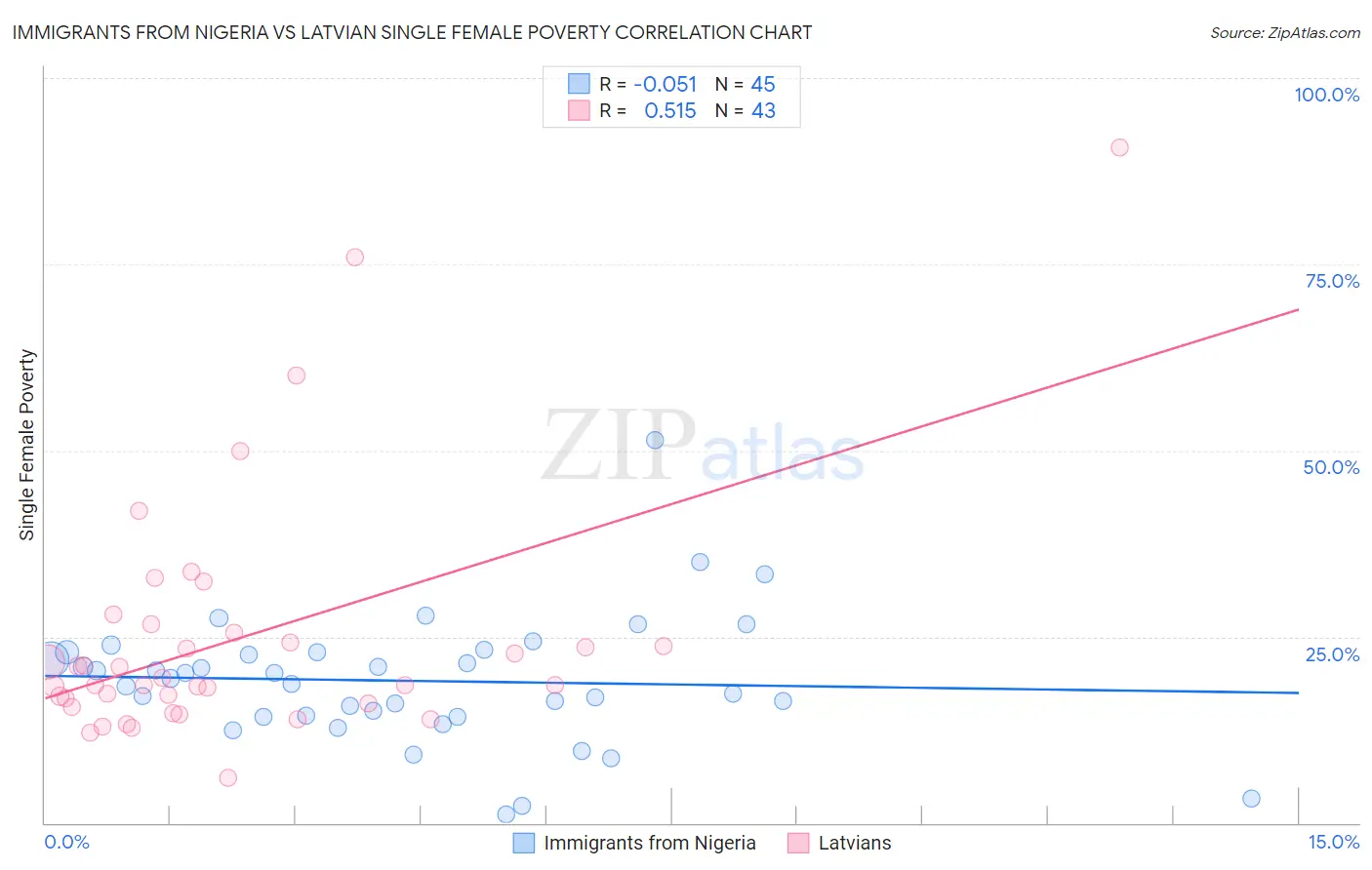Immigrants from Nigeria vs Latvian Single Female Poverty