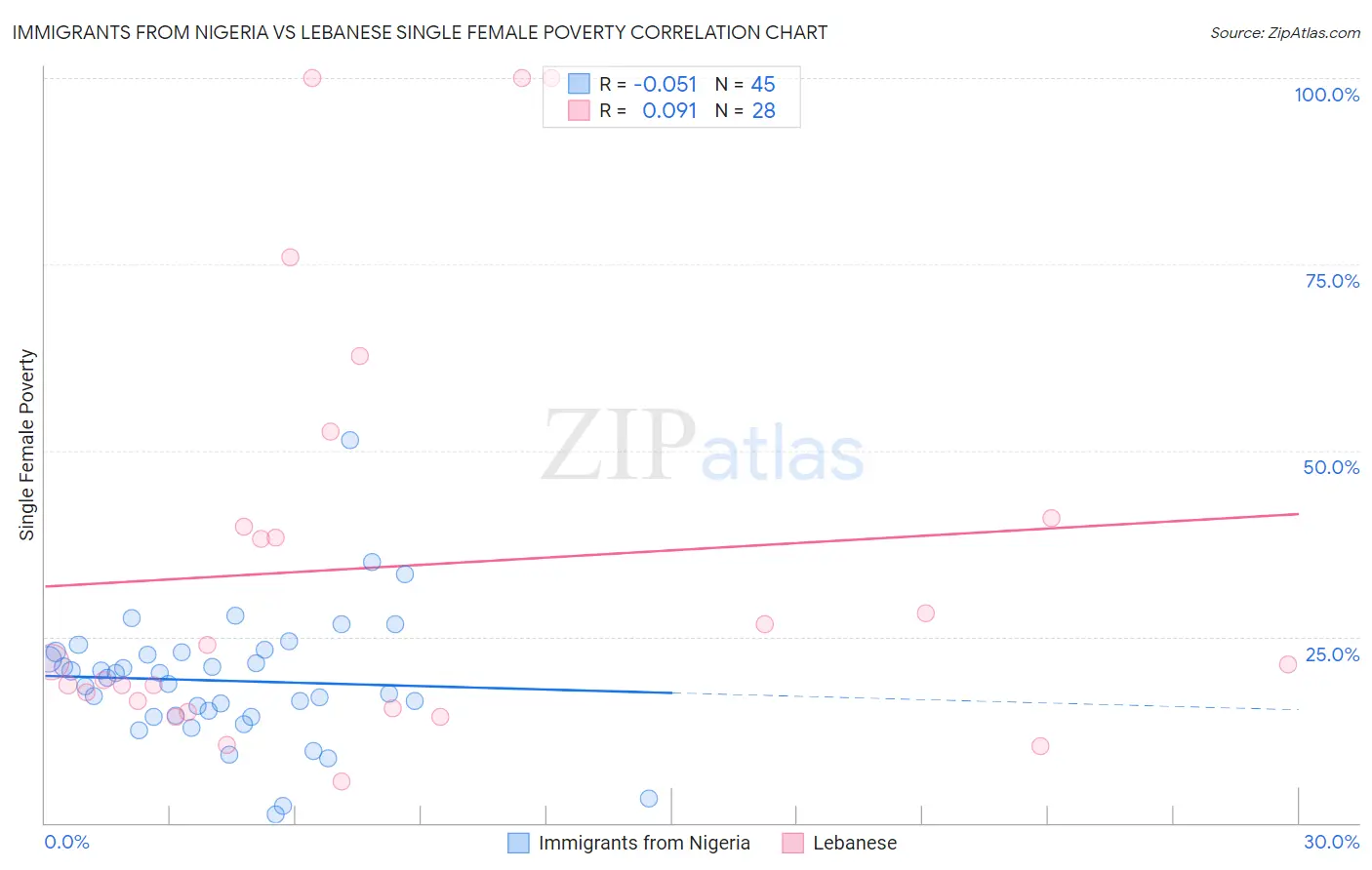 Immigrants from Nigeria vs Lebanese Single Female Poverty