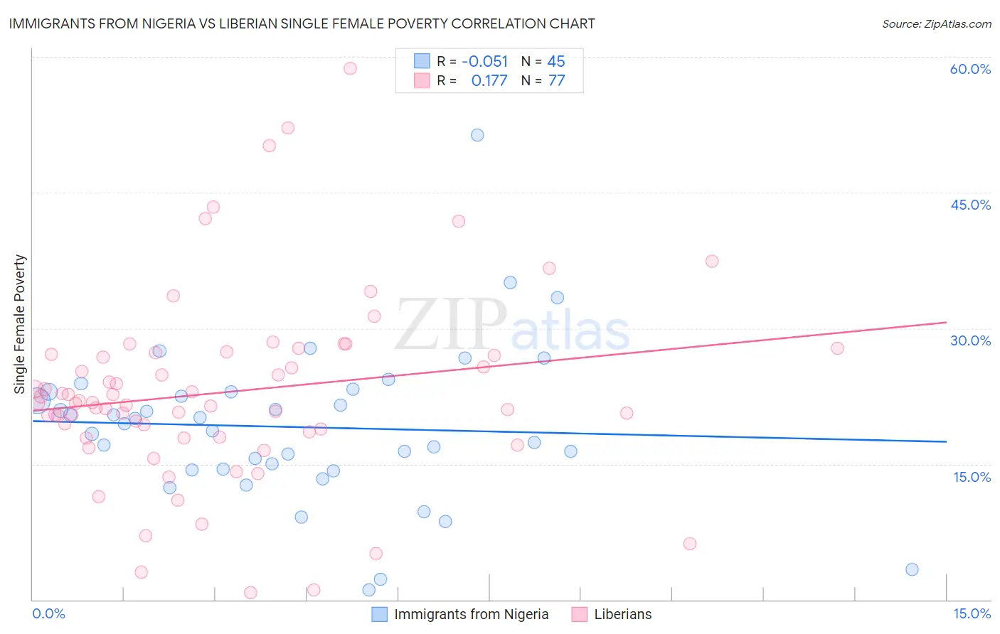 Immigrants from Nigeria vs Liberian Single Female Poverty