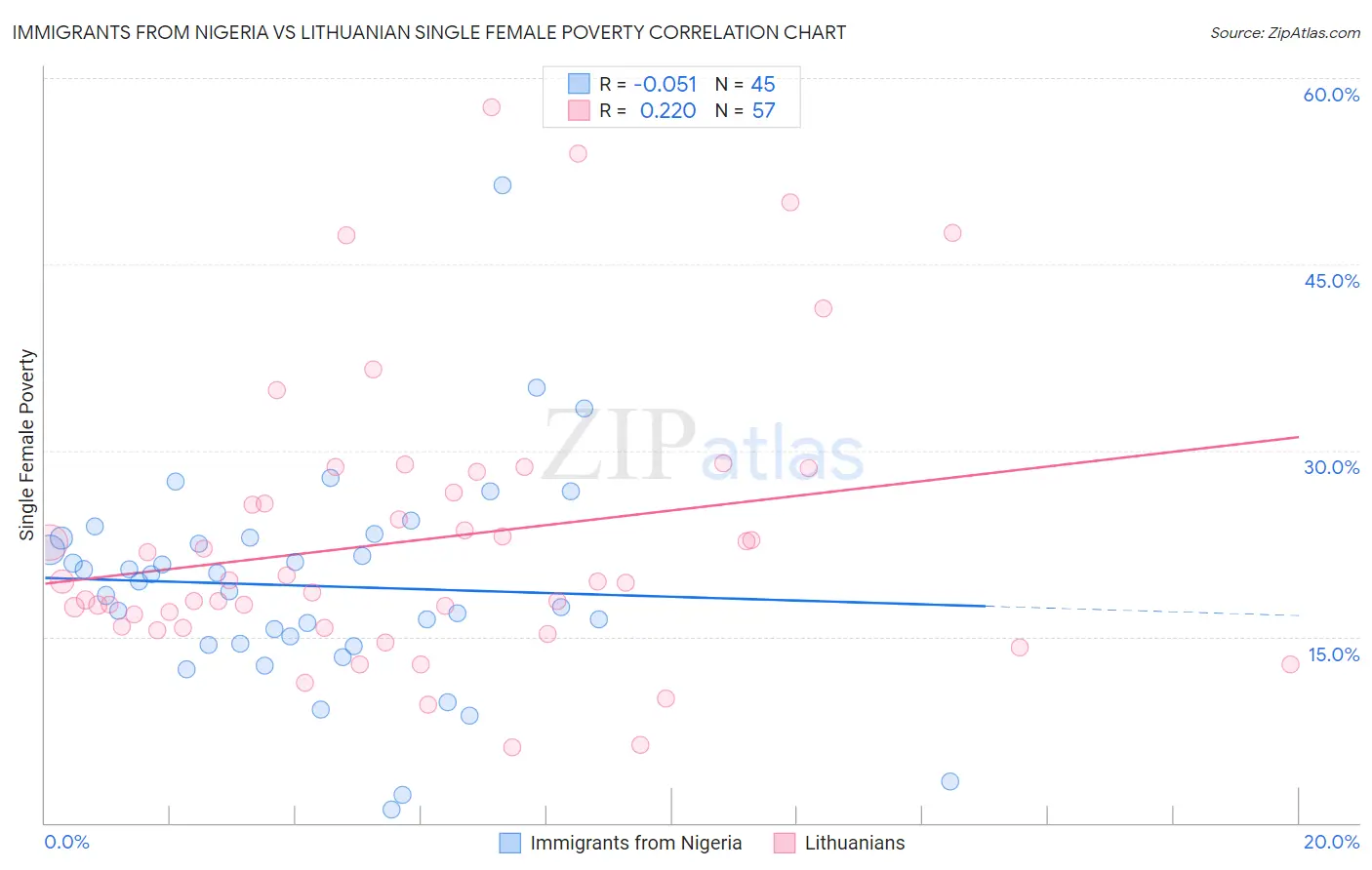 Immigrants from Nigeria vs Lithuanian Single Female Poverty