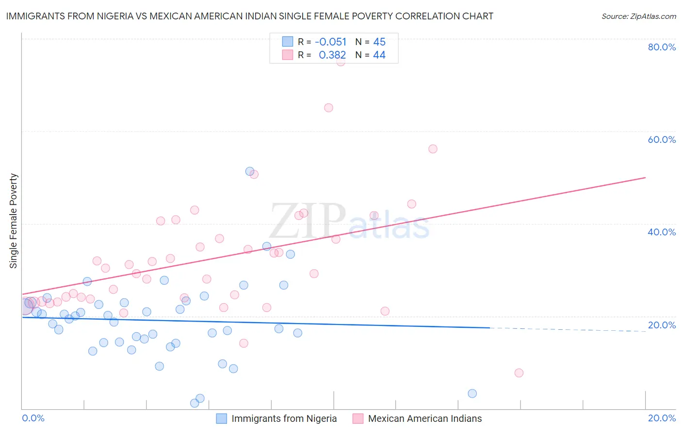 Immigrants from Nigeria vs Mexican American Indian Single Female Poverty