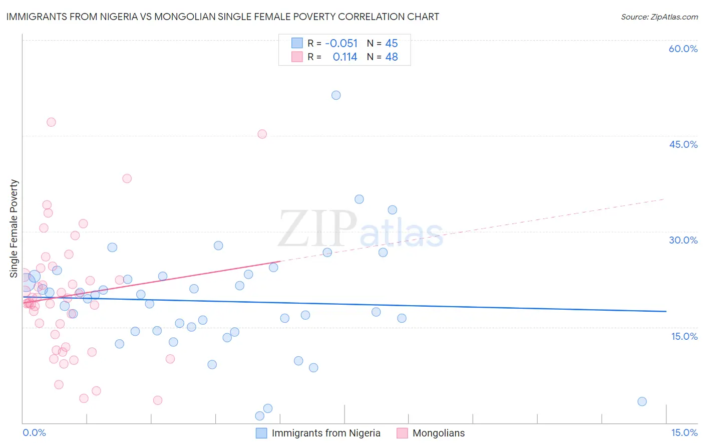 Immigrants from Nigeria vs Mongolian Single Female Poverty