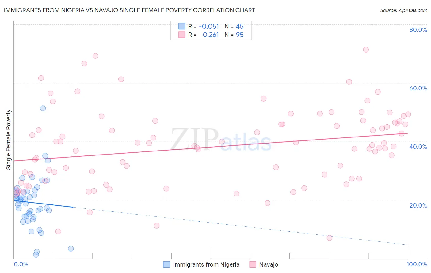 Immigrants from Nigeria vs Navajo Single Female Poverty