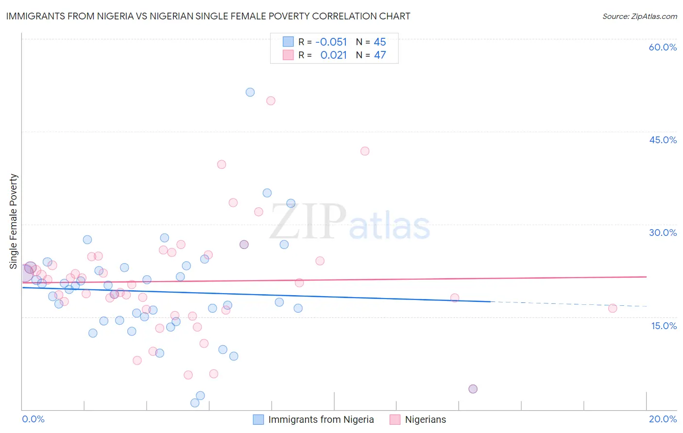 Immigrants from Nigeria vs Nigerian Single Female Poverty