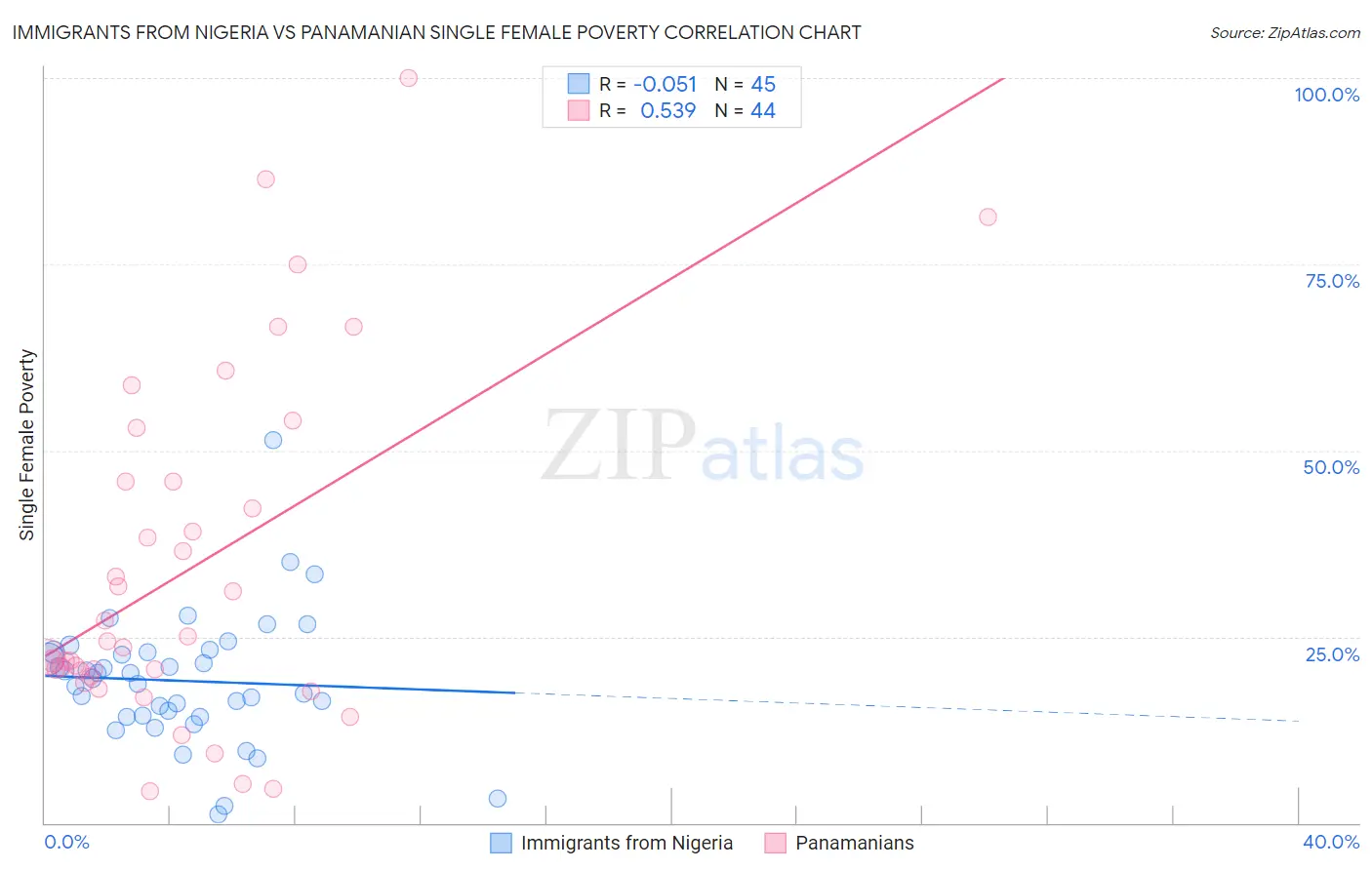 Immigrants from Nigeria vs Panamanian Single Female Poverty
