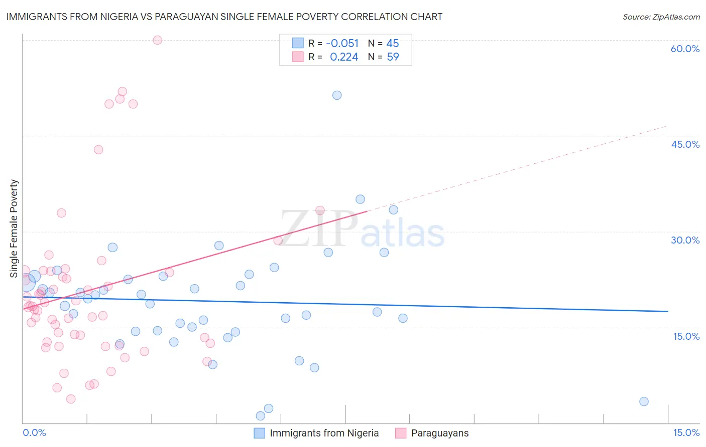 Immigrants from Nigeria vs Paraguayan Single Female Poverty