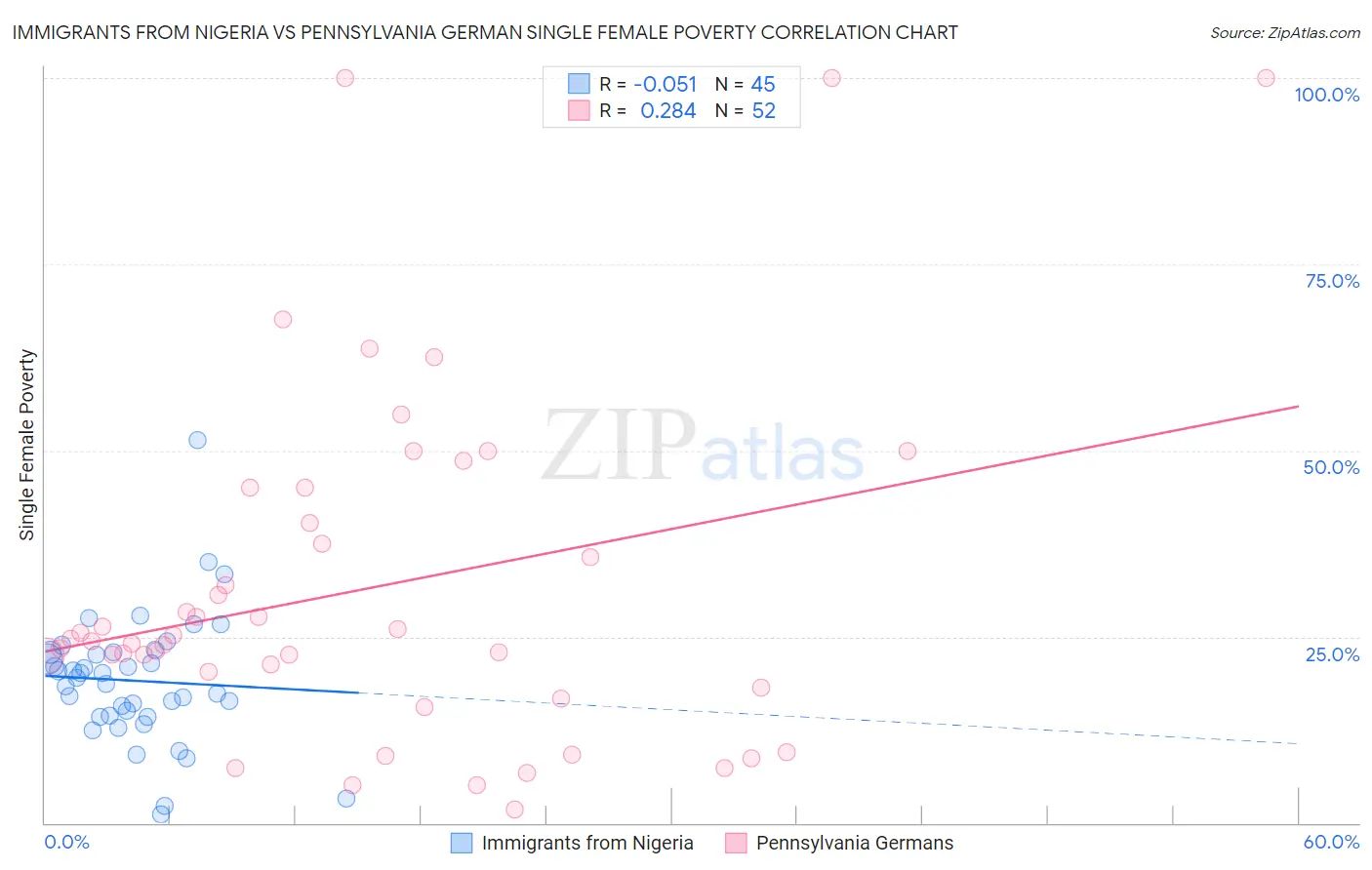 Immigrants from Nigeria vs Pennsylvania German Single Female Poverty