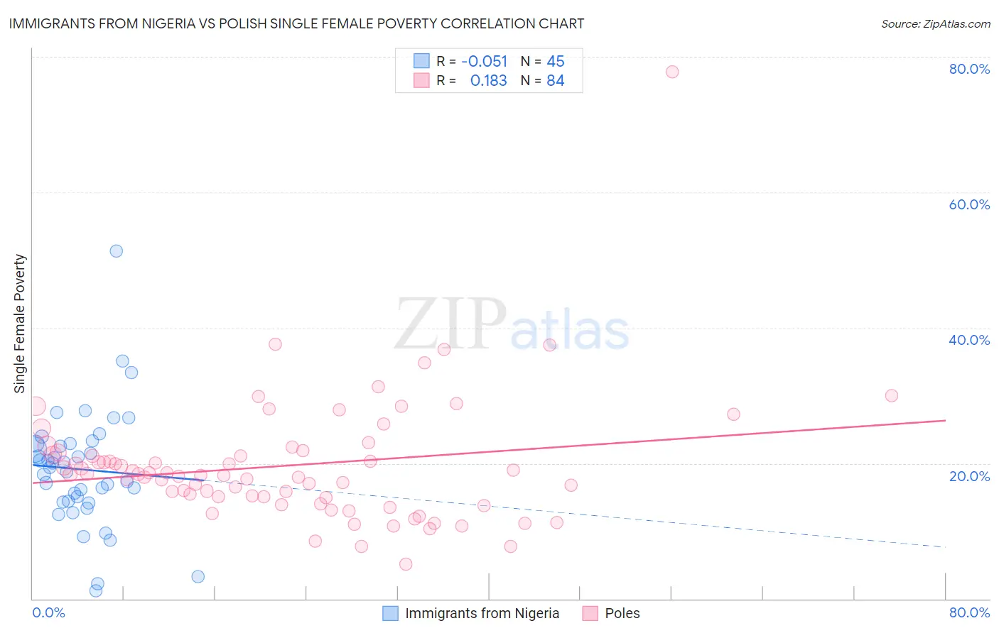 Immigrants from Nigeria vs Polish Single Female Poverty