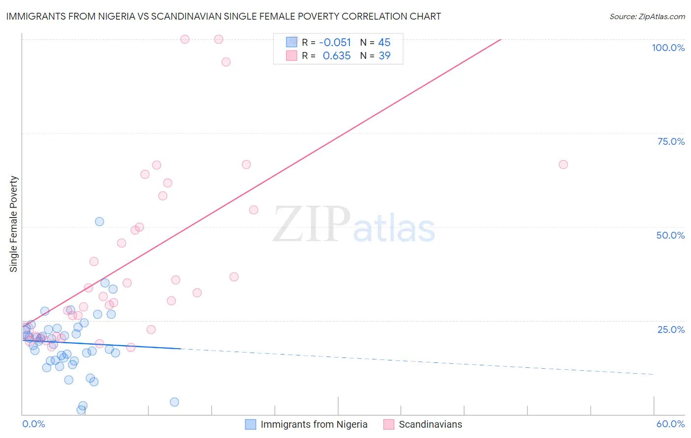 Immigrants from Nigeria vs Scandinavian Single Female Poverty