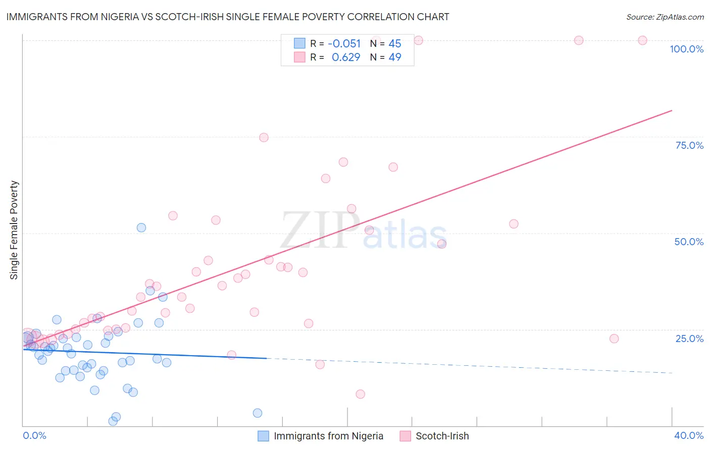 Immigrants from Nigeria vs Scotch-Irish Single Female Poverty