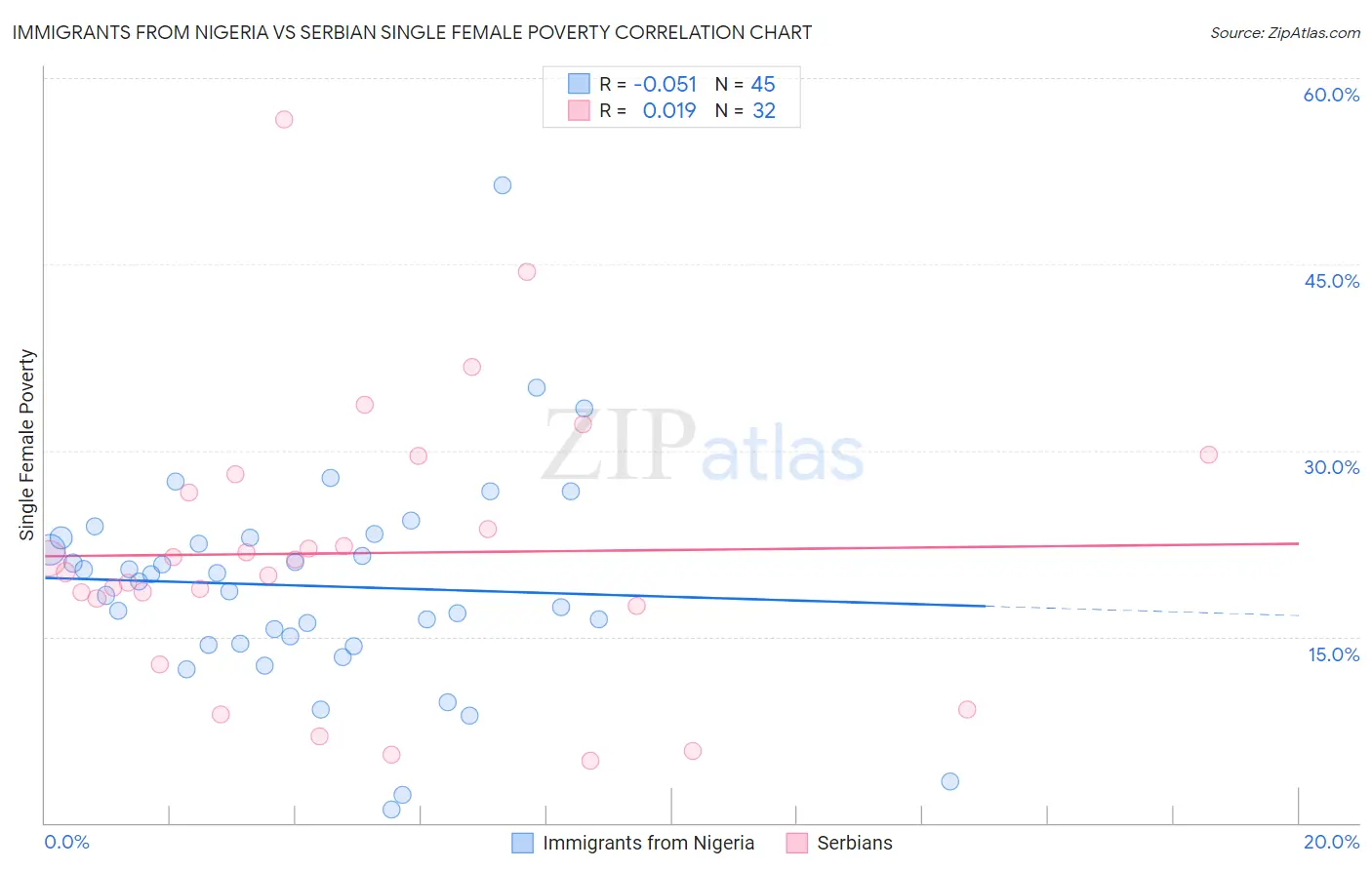 Immigrants from Nigeria vs Serbian Single Female Poverty