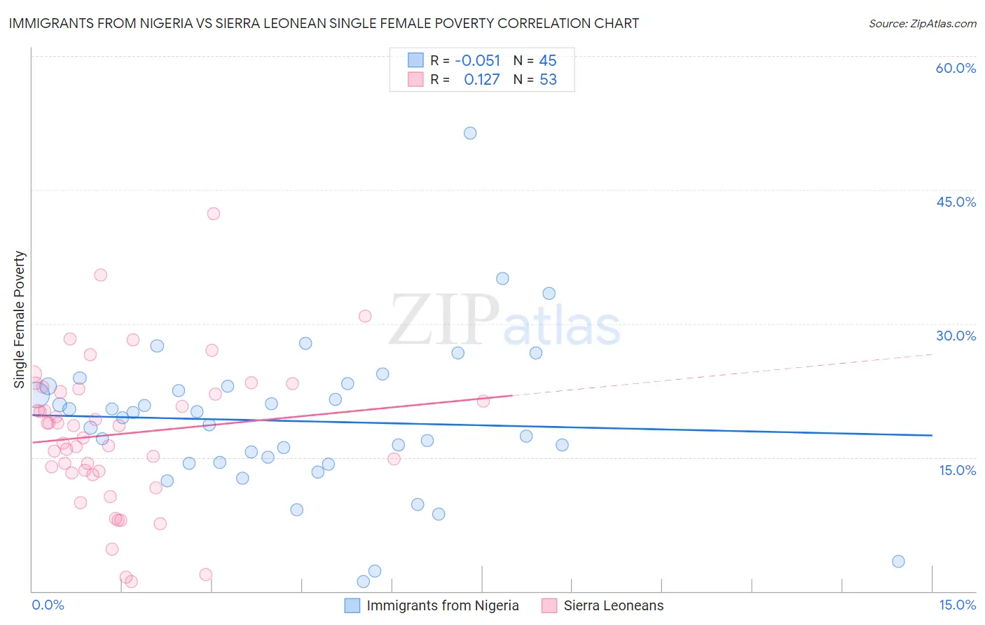 Immigrants from Nigeria vs Sierra Leonean Single Female Poverty