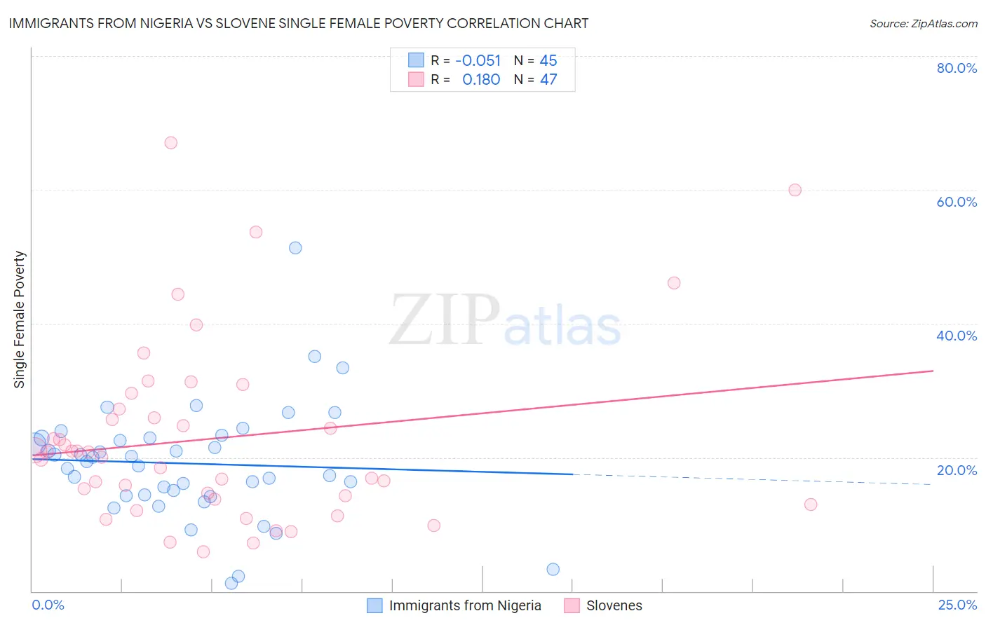 Immigrants from Nigeria vs Slovene Single Female Poverty