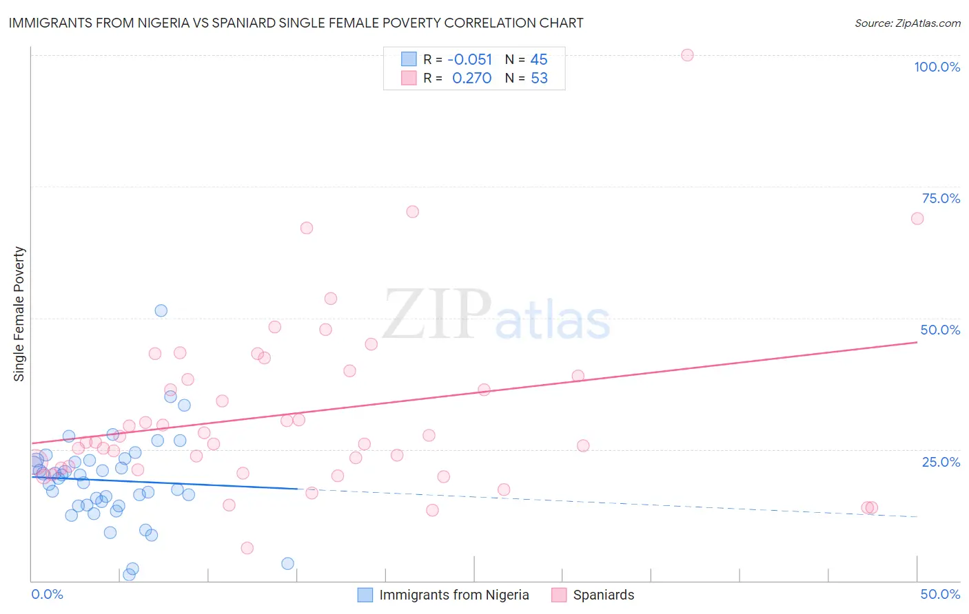 Immigrants from Nigeria vs Spaniard Single Female Poverty