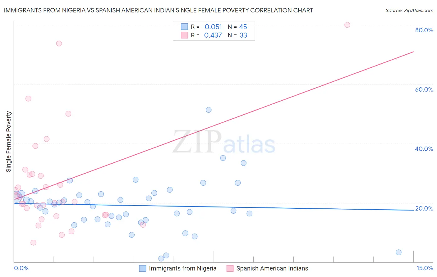 Immigrants from Nigeria vs Spanish American Indian Single Female Poverty