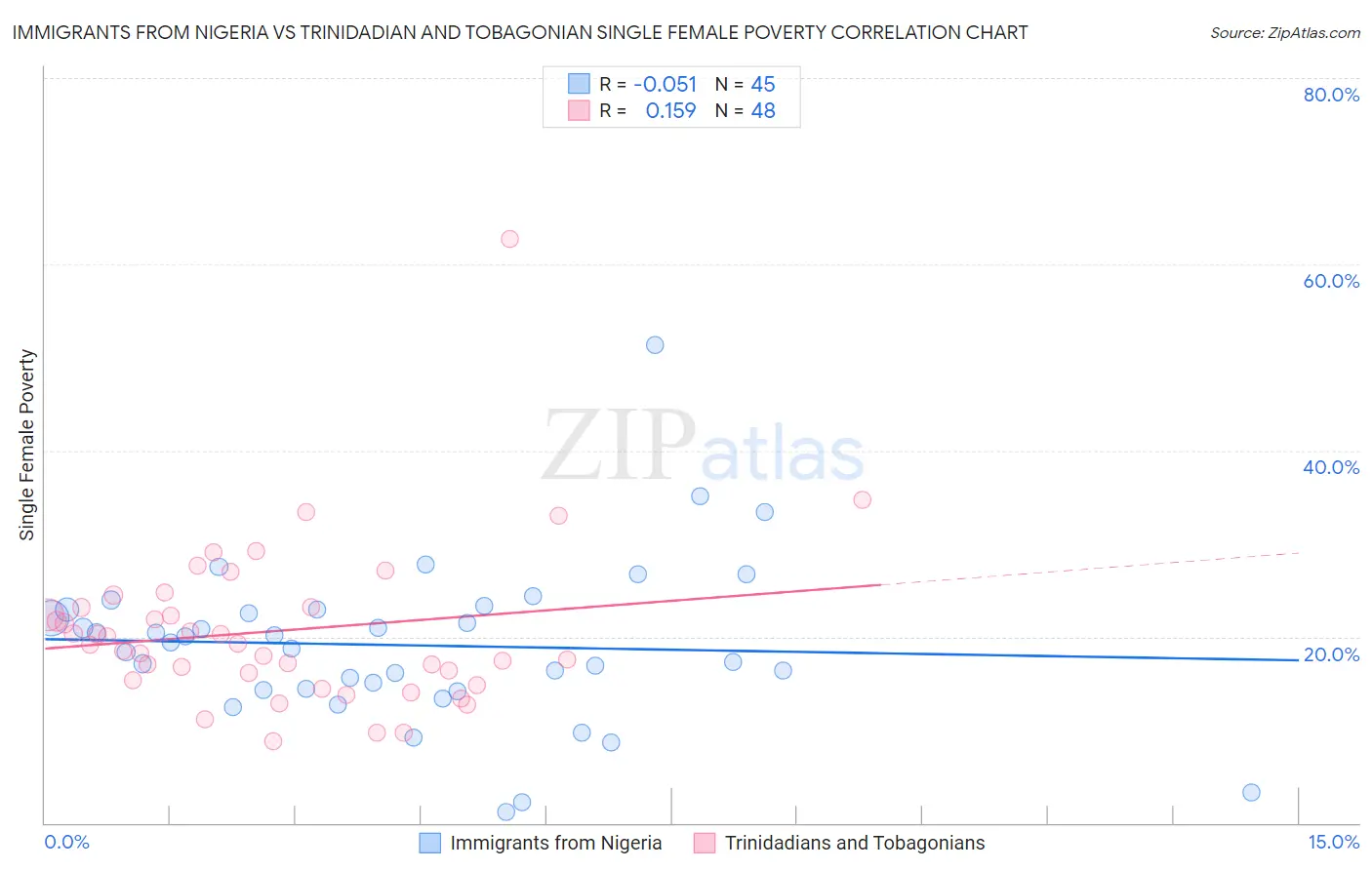 Immigrants from Nigeria vs Trinidadian and Tobagonian Single Female Poverty
