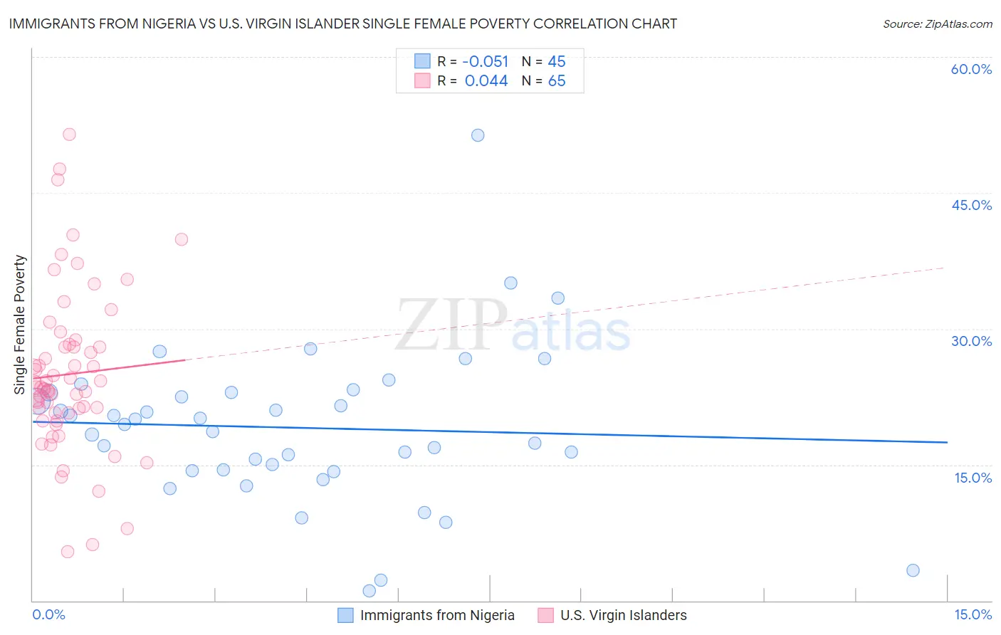 Immigrants from Nigeria vs U.S. Virgin Islander Single Female Poverty