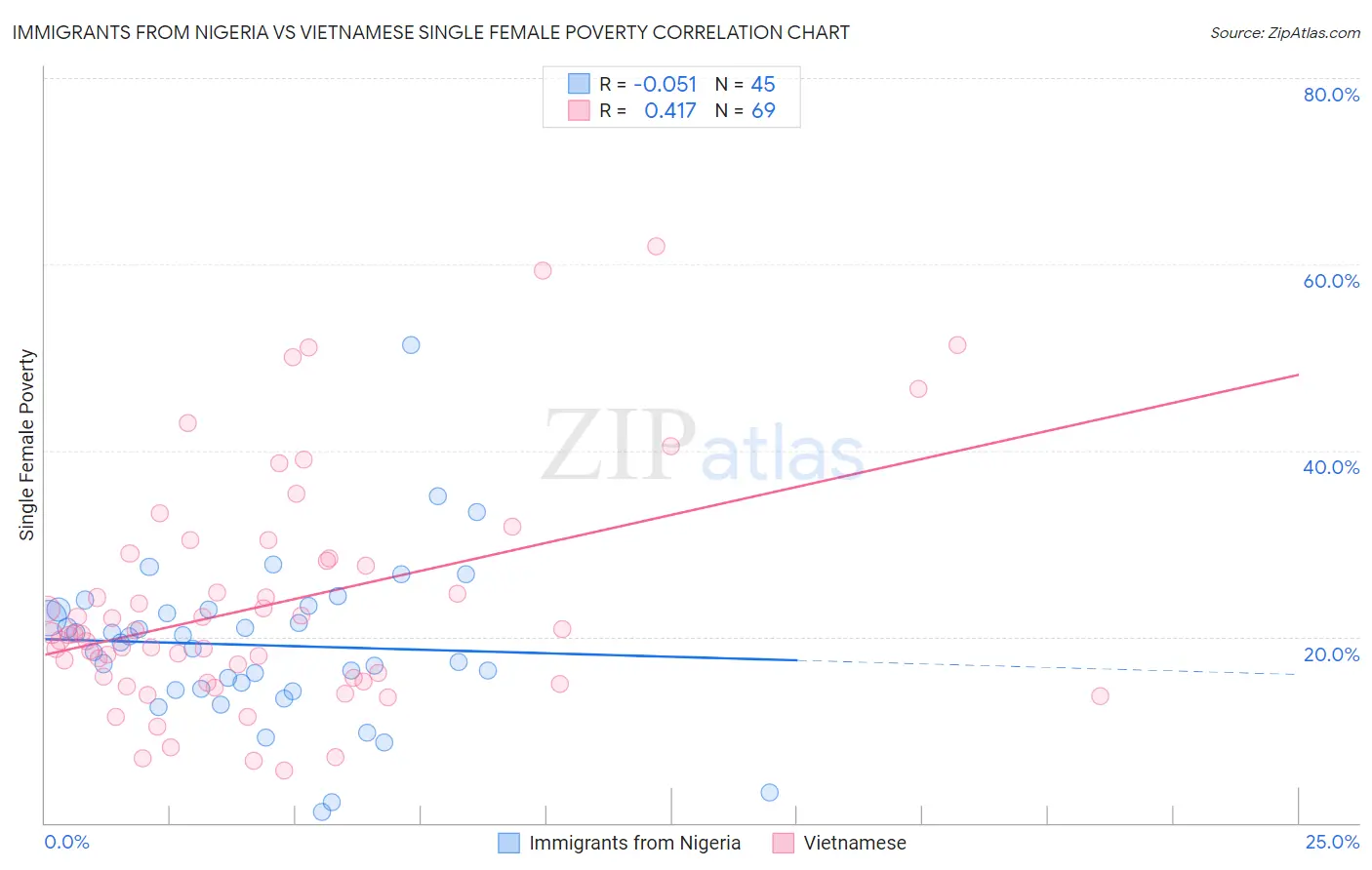 Immigrants from Nigeria vs Vietnamese Single Female Poverty
