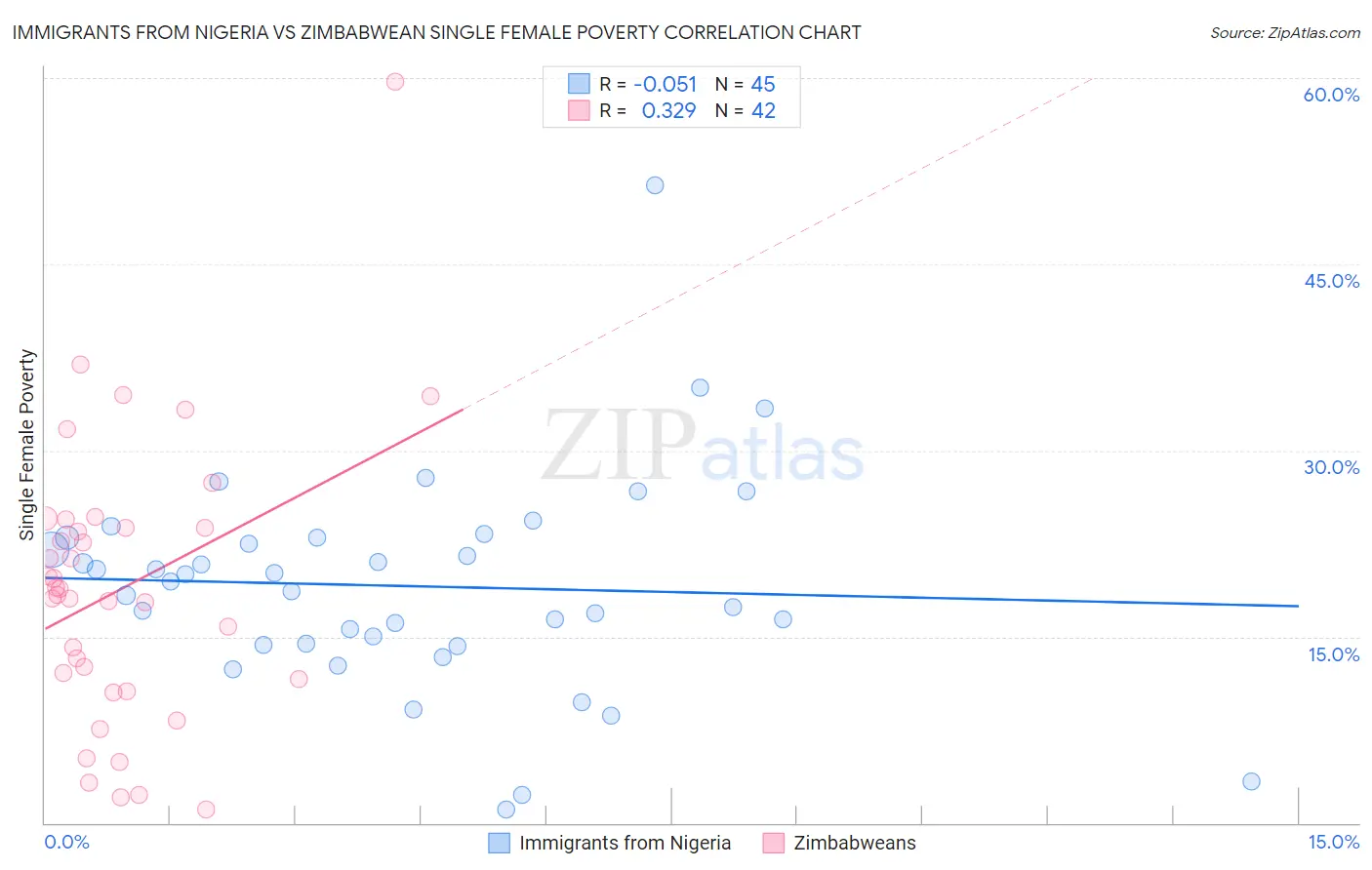 Immigrants from Nigeria vs Zimbabwean Single Female Poverty