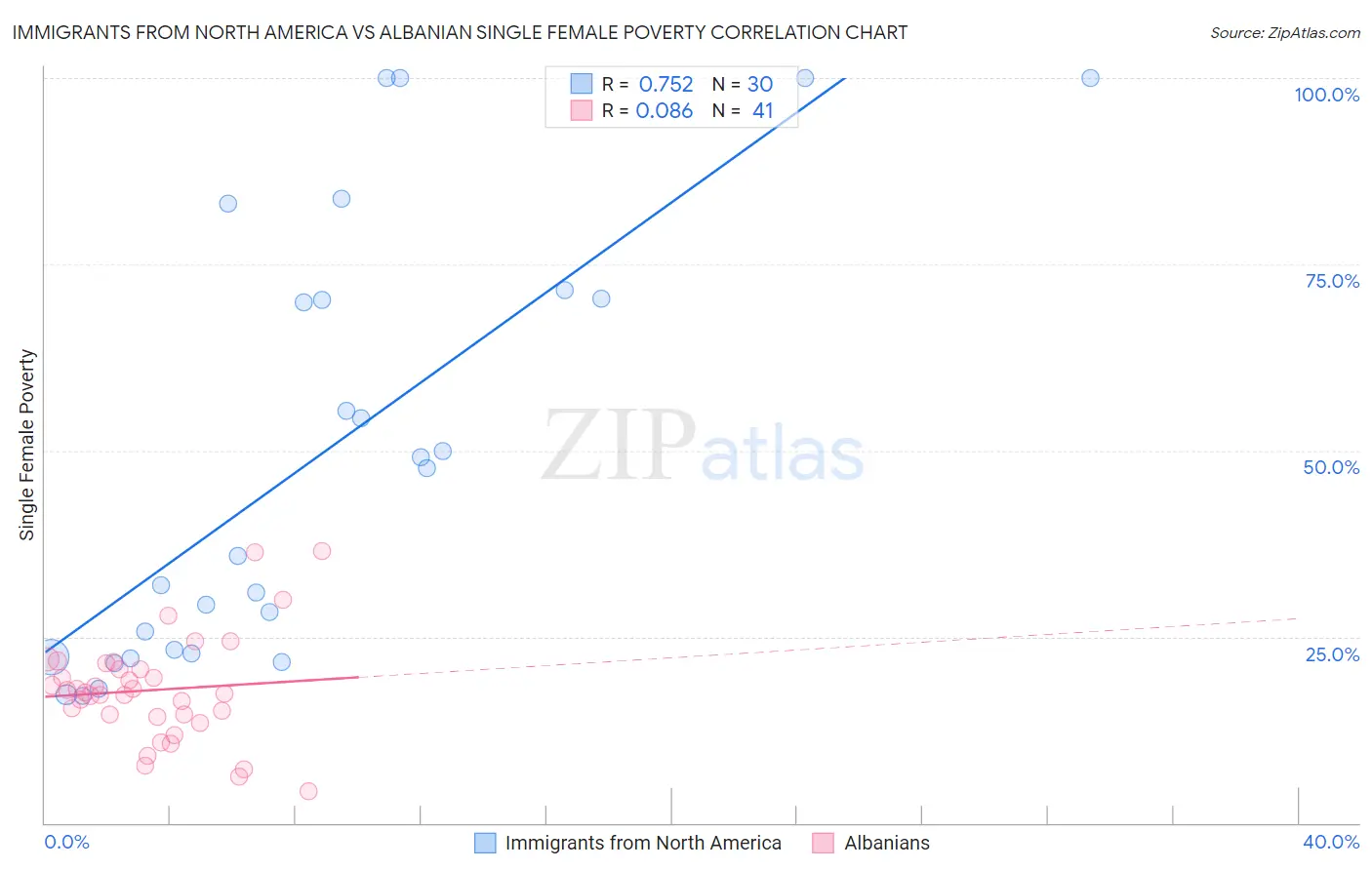 Immigrants from North America vs Albanian Single Female Poverty