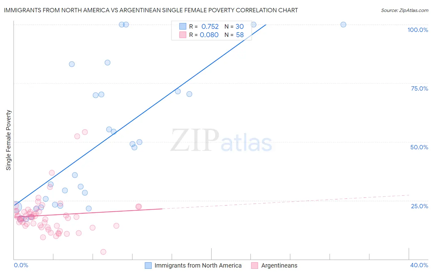 Immigrants from North America vs Argentinean Single Female Poverty