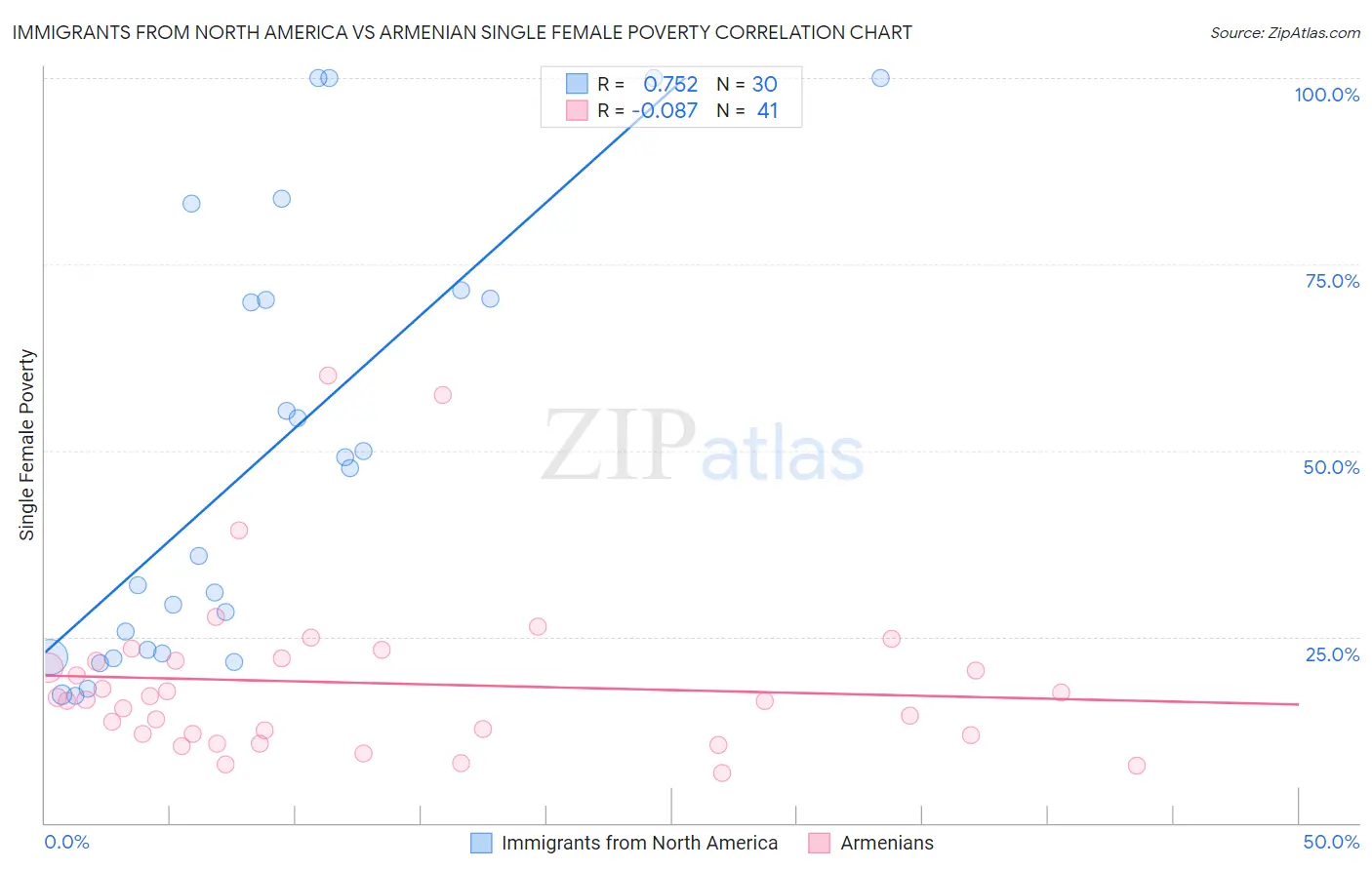 Immigrants from North America vs Armenian Single Female Poverty