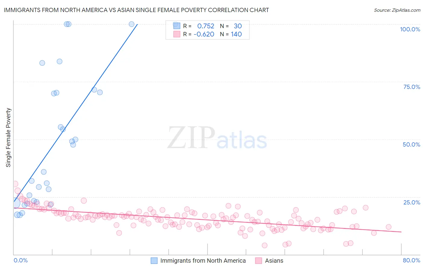 Immigrants from North America vs Asian Single Female Poverty