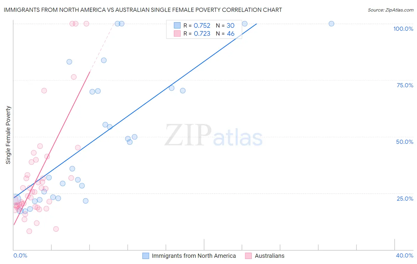 Immigrants from North America vs Australian Single Female Poverty