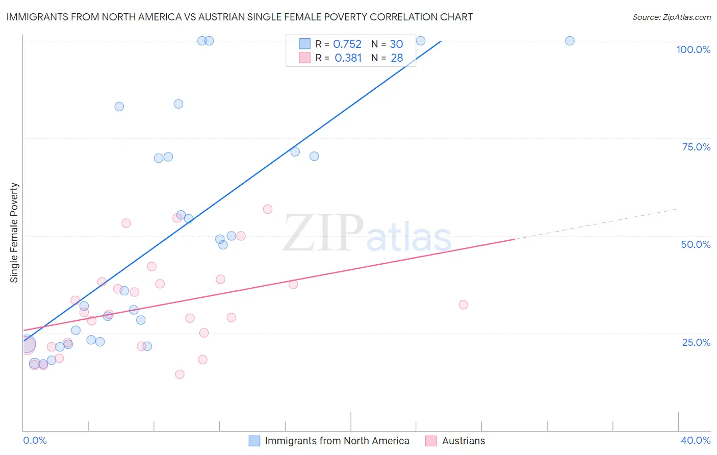 Immigrants from North America vs Austrian Single Female Poverty