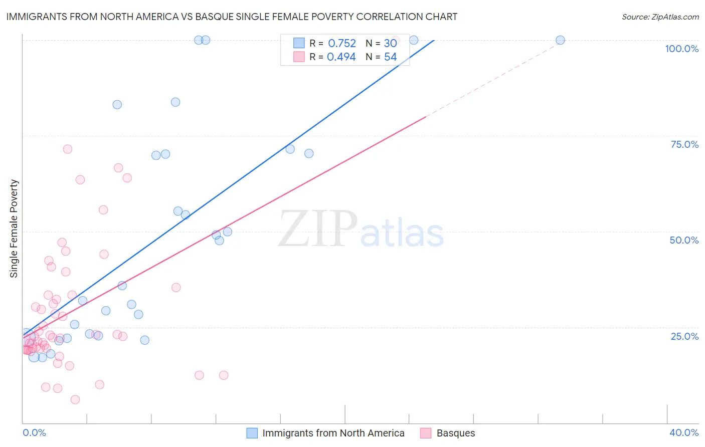 Immigrants from North America vs Basque Single Female Poverty