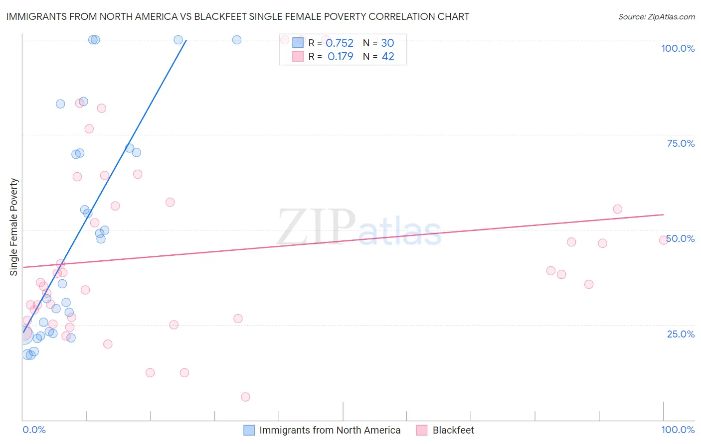 Immigrants from North America vs Blackfeet Single Female Poverty