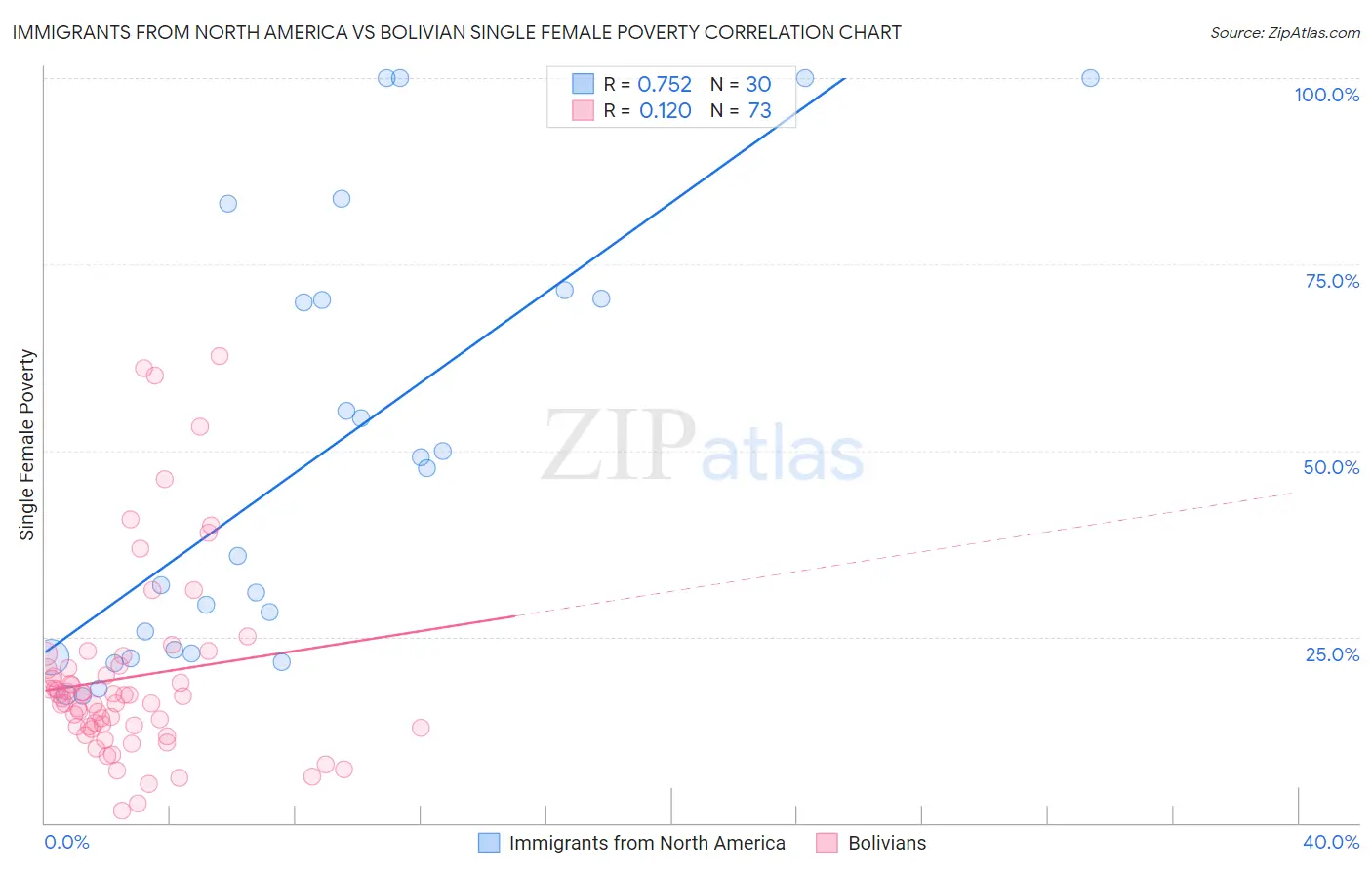 Immigrants from North America vs Bolivian Single Female Poverty
