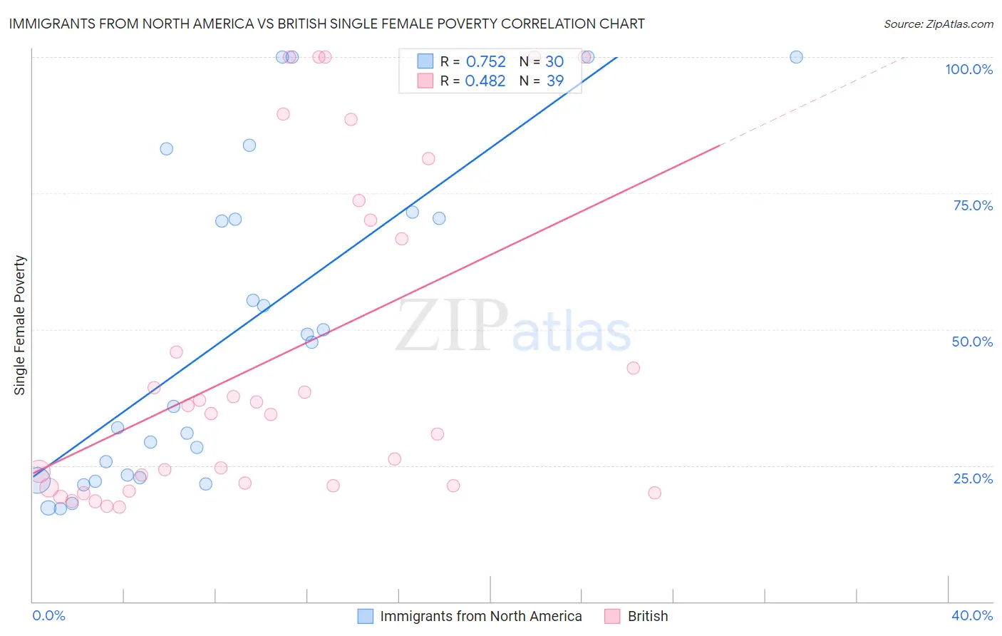 Immigrants from North America vs British Single Female Poverty