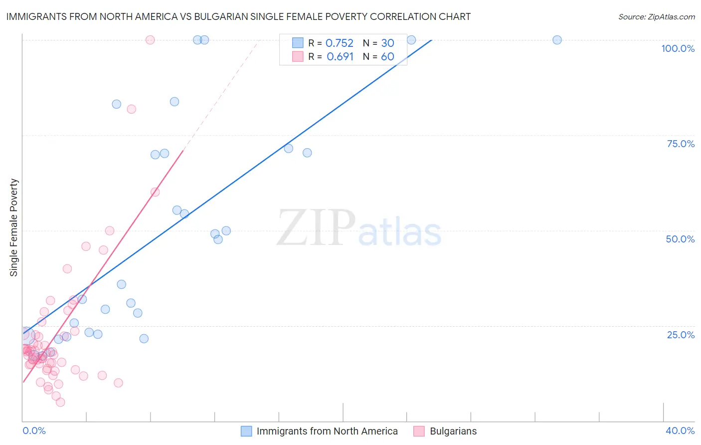 Immigrants from North America vs Bulgarian Single Female Poverty