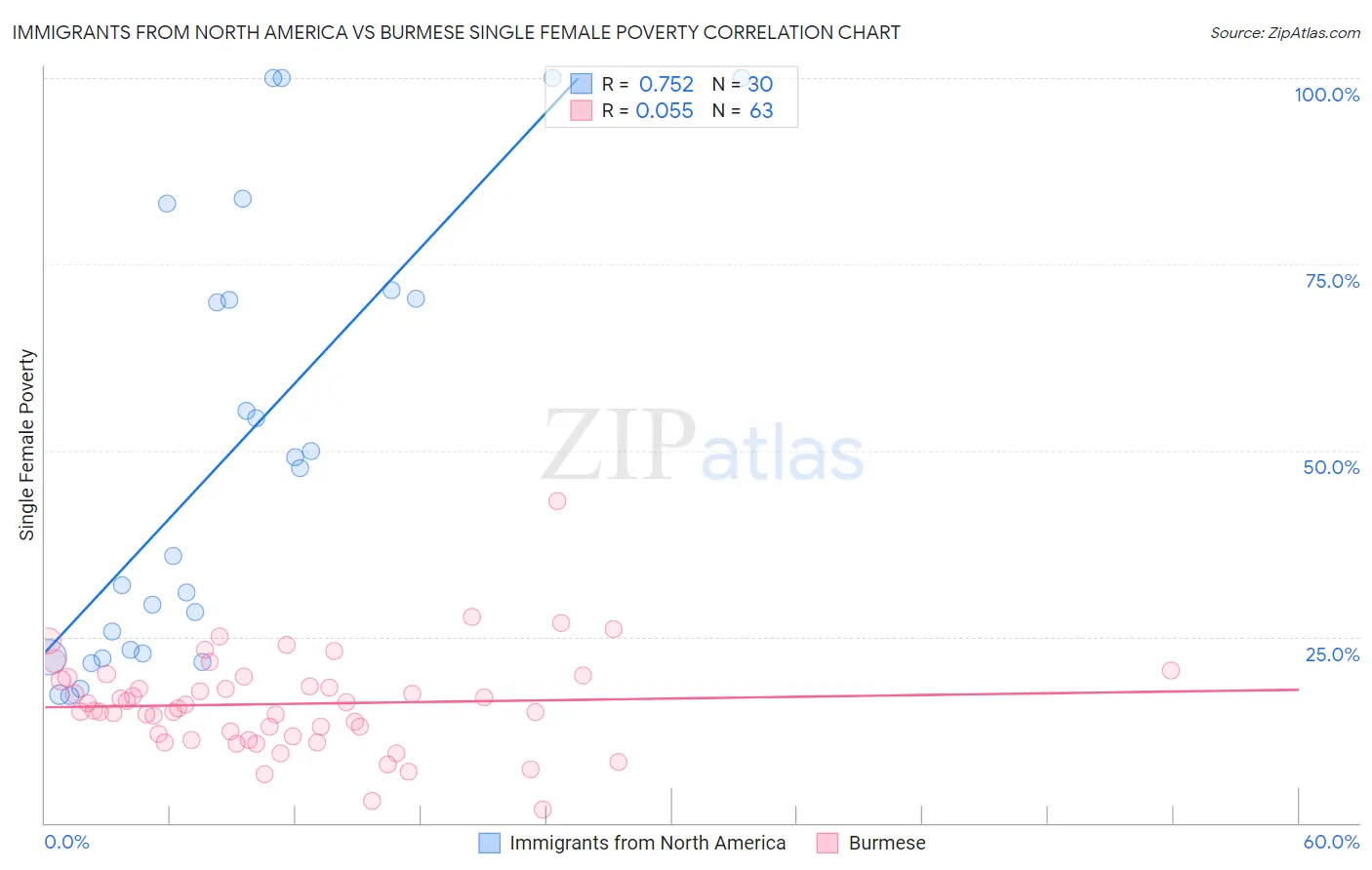 Immigrants from North America vs Burmese Single Female Poverty