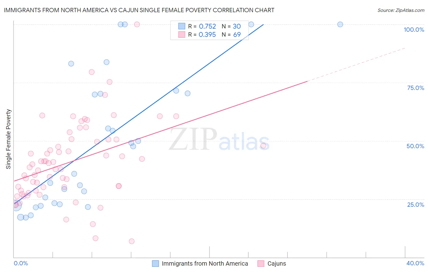 Immigrants from North America vs Cajun Single Female Poverty