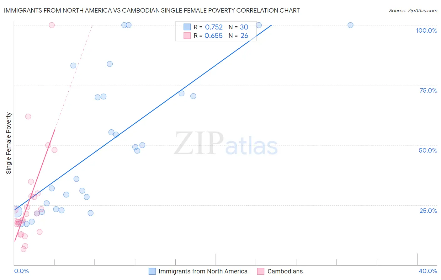 Immigrants from North America vs Cambodian Single Female Poverty