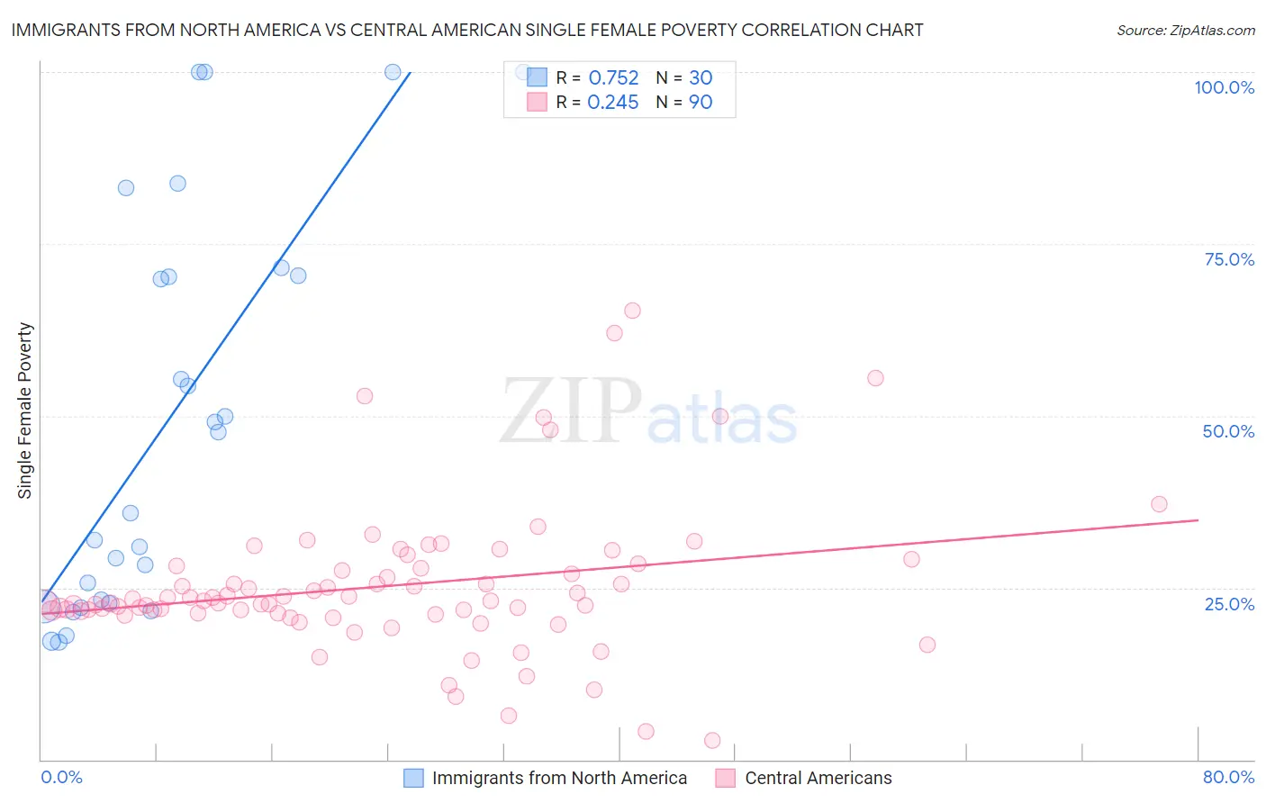 Immigrants from North America vs Central American Single Female Poverty