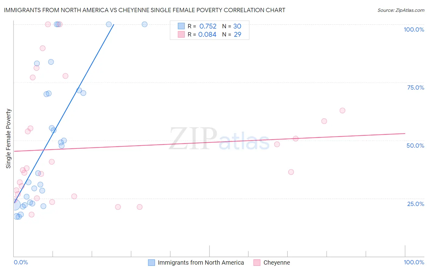 Immigrants from North America vs Cheyenne Single Female Poverty